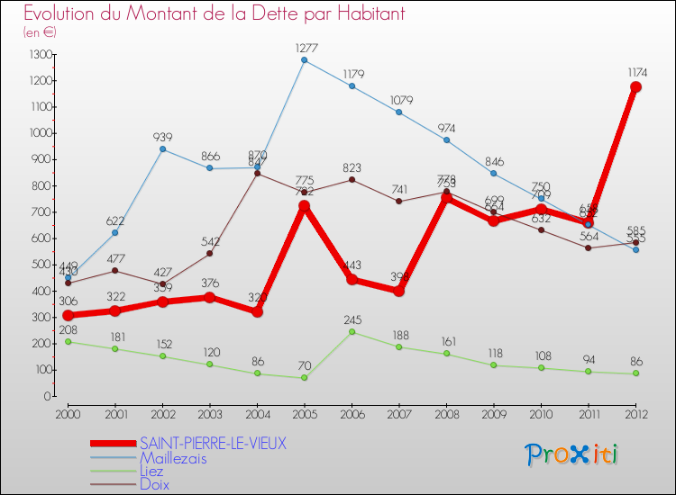 Evolution de la dette par habitant pour la commune de SAINT-PIERRE-LE-VIEUX et les communes proches de 2000 à 2012 Comparaison de la dette par habitant pour SAINT-PIERRE-LE-VIEUX et les communes voisines de 2000 à 2012