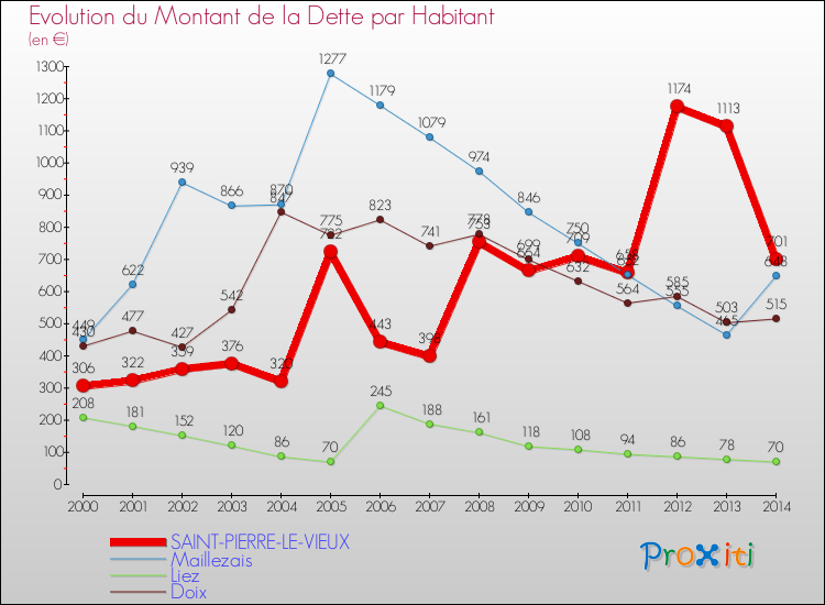 Evolution de la dette par habitant pour la commune de SAINT-PIERRE-LE-VIEUX et les communes proches de 2000 à 2014 Comparaison de la dette par habitant pour SAINT-PIERRE-LE-VIEUX et les communes voisines de 2000 à 2014