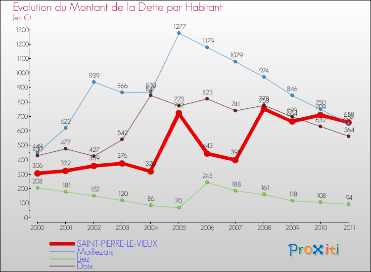 Evolution de la dette par habitant pour la commune de SAINT-PIERRE-LE-VIEUX et les communes proches Comparaison de la dette par habitant pour SAINT-PIERRE-LE-VIEUX et les communes voisines