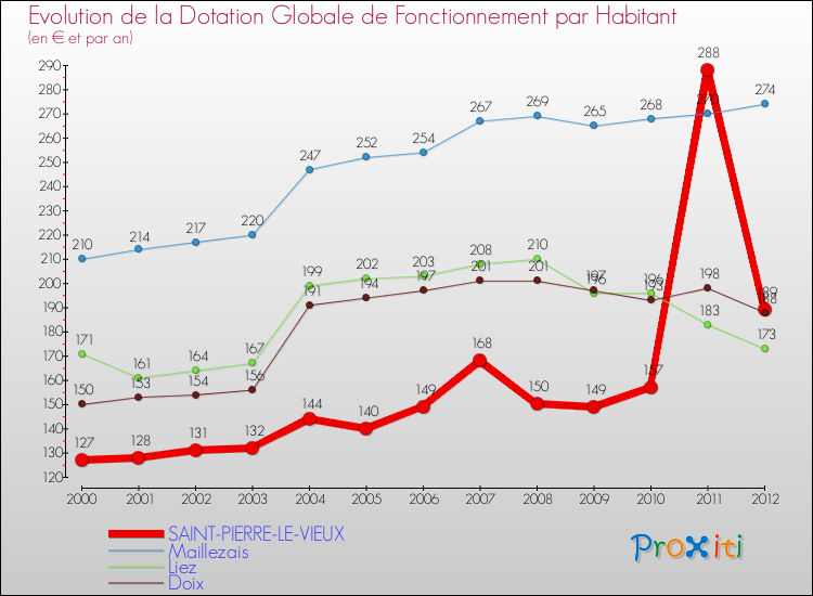 Evolution et montant de la dotation globale de fonctionnement par Habitant pour SAINT-PIERRE-LE-VIEUX et les communes proches Comparaison des dotations globales de fonctionnement par habitant pour SAINT-PIERRE-LE-VIEUX et les communes voisines