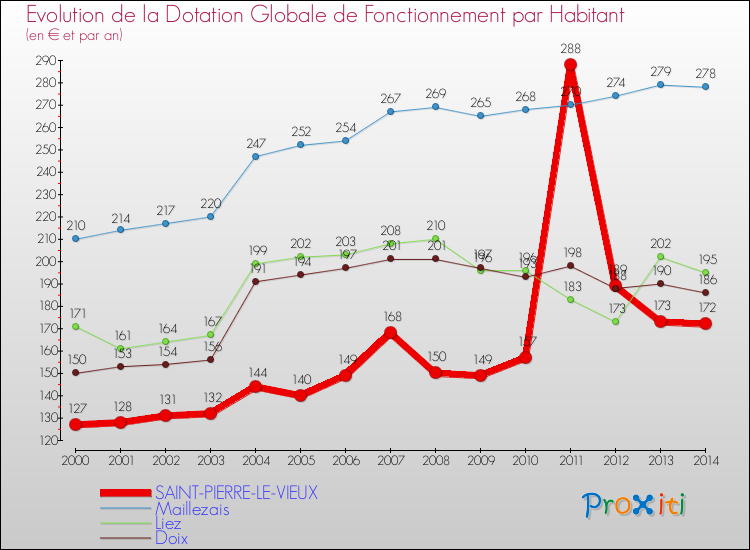 Evolution et montant de la dotation globale de fonctionnement par Habitant pour SAINT-PIERRE-LE-VIEUX et les communes proches de 2000 à 2014. Comparaison des dotations globales de fonctionnement par habitant pour SAINT-PIERRE-LE-VIEUX et les communes voisines de 2000 à 2014.