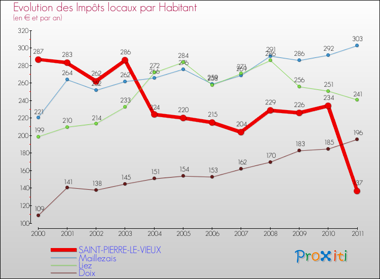 Evolution et montant des impôts locaux par Habitant pour SAINT-PIERRE-LE-VIEUX et les communes proches Comparaison des impôts locaux par habitant pour SAINT-PIERRE-LE-VIEUX et les communes voisines