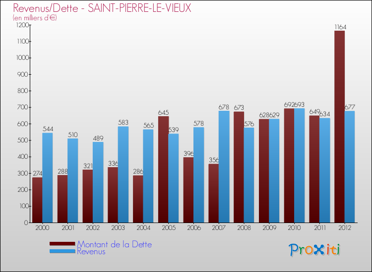 Evolution comparée de la dette et des revenus pour la commune de SAINT-PIERRE-LE-VIEUX de 2000 à 2012 Comparaison de la dette et des revenus pour SAINT-PIERRE-LE-VIEUX de 2000 à 2012