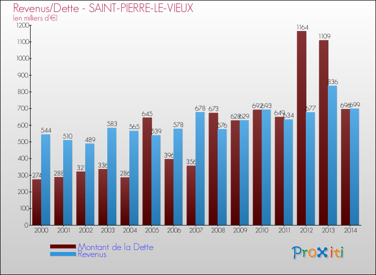 Evolution comparée de la dette et des revenus pour la commune de SAINT-PIERRE-LE-VIEUX de 2000 à 2014 Comparaison de la dette et des revenus pour SAINT-PIERRE-LE-VIEUX de 2000 à 2014