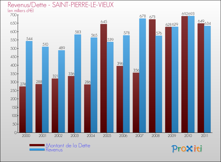Evolution comparée de la dette et des revenus pour la commune de SAINT-PIERRE-LE-VIEUX de 2000 à 2011 Comparaison de la dette et des revenus pour SAINT-PIERRE-LE-VIEUX de 2000 à 2011