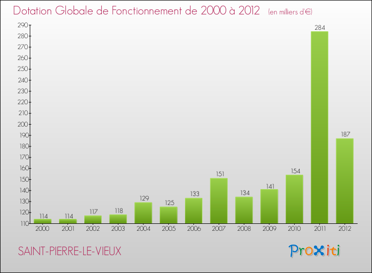 Evolution du montant de la Dotation Globale de Fonctionnement pour la commune de SAINT-PIERRE-LE-VIEUX de 2000 à 2012 Evolution du montant de la Dotation Globale de Fonctionnement pour SAINT-PIERRE-LE-VIEUX de 2000 à 2012