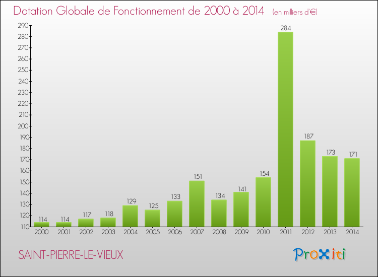 Evolution du montant de la Dotation Globale de Fonctionnement pour la commune de SAINT-PIERRE-LE-VIEUX de 2000 à 2014 Evolution du montant de la Dotation Globale de Fonctionnement pour SAINT-PIERRE-LE-VIEUX de 2000 à 2014
