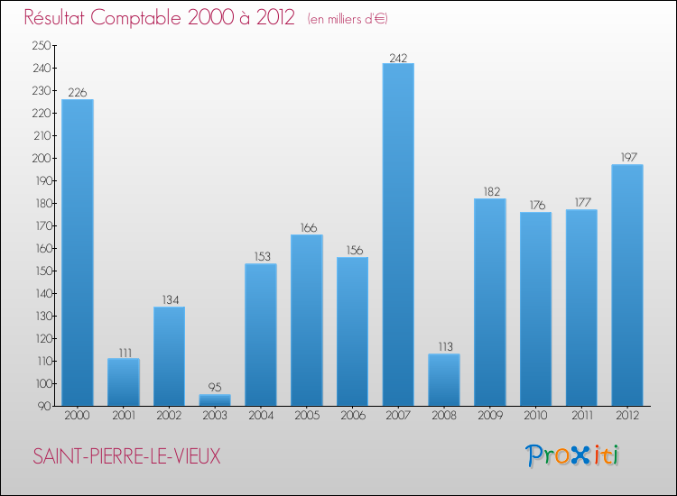 Evolution du résultat comptable pour la commune de SAINT-PIERRE-LE-VIEUX de 2000 à 2012 Evolution du résultat comptable pour SAINT-PIERRE-LE-VIEUX de 2000 à 2012