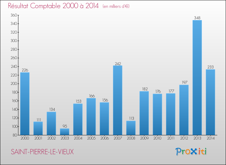 Evolution du résultat comptable pour la commune de SAINT-PIERRE-LE-VIEUX de 2000 à 2014 Evolution du résultat comptable pour SAINT-PIERRE-LE-VIEUX de 2000 à 2014