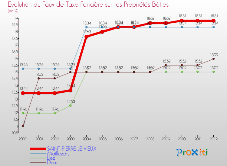 Evolution du taux de la taxe foncière sur le bati pour SAINT-PIERRE-LE-VIEUX et les communes proches de 2000 à 2012 Comparaison des taux de taxe foncière sur le bati pour SAINT-PIERRE-LE-VIEUX et les communes voisines de 2000 à 2012