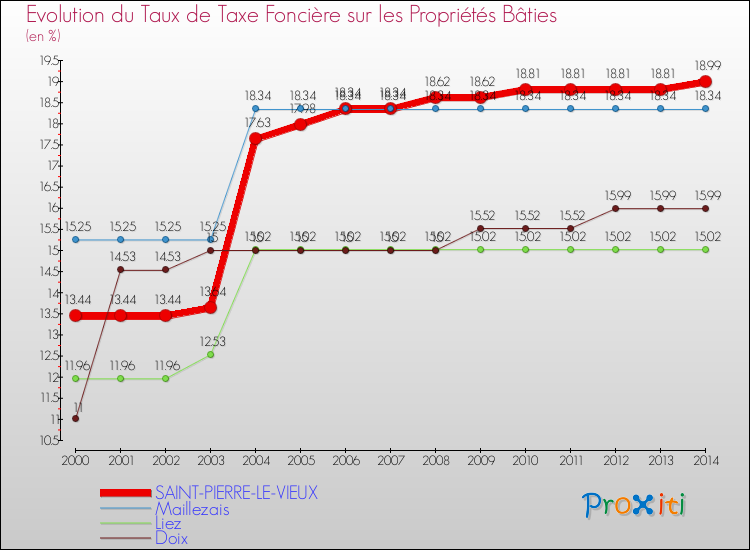 Evolution du taux de la taxe foncière sur le bati pour SAINT-PIERRE-LE-VIEUX et les communes proches de 2000 à 2014 Comparaison des taux de taxe foncière sur le bati pour SAINT-PIERRE-LE-VIEUX et les communes voisines de 2000 à 2014
