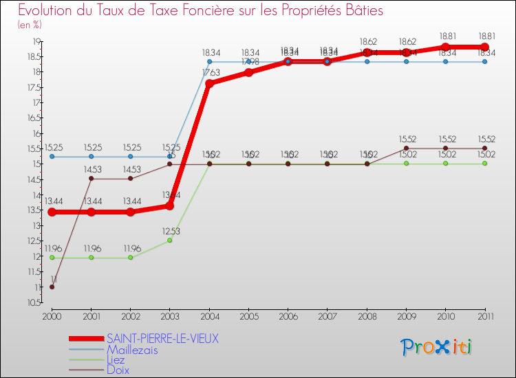 Evolution du taux de la taxe foncière sur le bati pour SAINT-PIERRE-LE-VIEUX et les communes proches Comparaison des taux de taxe foncière sur le bati pour SAINT-PIERRE-LE-VIEUX et les communes voisines