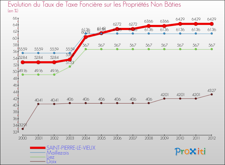 Evolution du taux de la taxe foncière sur les immeubles et terrains non batis pour SAINT-PIERRE-LE-VIEUX et les communes proches de 2000 à 2012 Comparaison des taux de la taxe foncière sur les immeubles et terrains non batis pour SAINT-PIERRE-LE-VIEUX et les communes voisines de 2000 à 2012