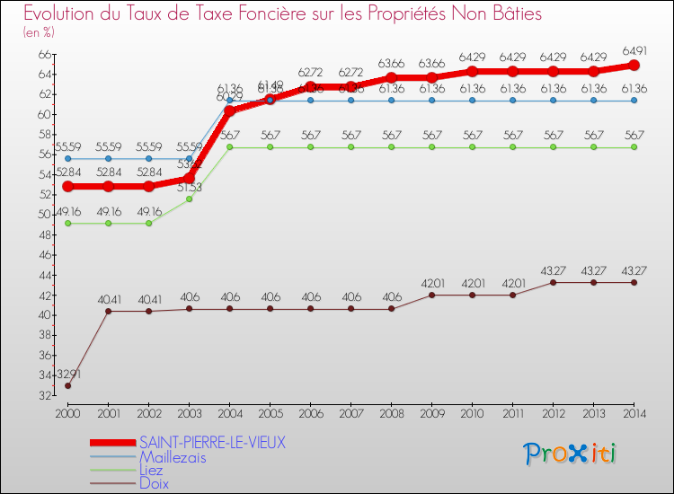 Evolution du taux de la taxe foncière sur les immeubles et terrains non batis pour SAINT-PIERRE-LE-VIEUX et les communes proches de 2000 à 2014 Comparaison des taux de la taxe foncière sur les immeubles et terrains non batis pour SAINT-PIERRE-LE-VIEUX et les communes voisines de 2000 à 2014