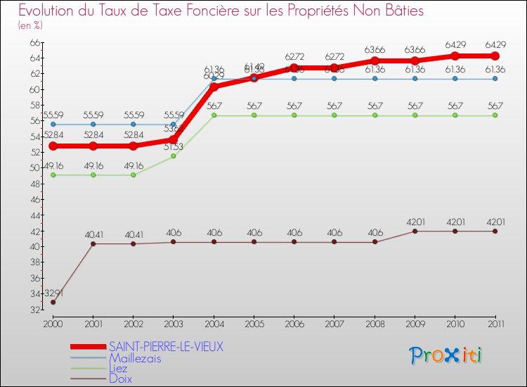 Evolution du taux de la taxe foncière sur les immeubles et terrains non batis pour SAINT-PIERRE-LE-VIEUX et les communes proches Comparaison des taux de la taxe foncière sur les immeubles et terrains non batis pour SAINT-PIERRE-LE-VIEUX et les communes voisines