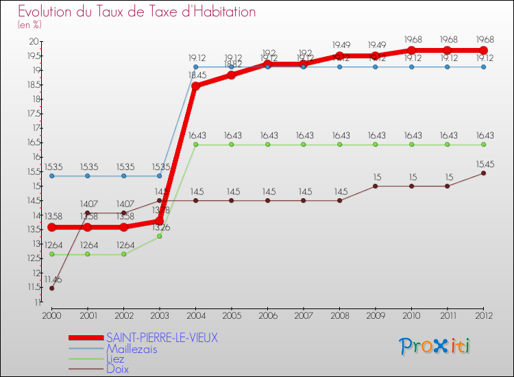 Evolution du taux de la taxe d'habitation pour SAINT-PIERRE-LE-VIEUX et les communes proches Comparaison des taux de la taxe d'habitation pour SAINT-PIERRE-LE-VIEUX et les communes voisines
