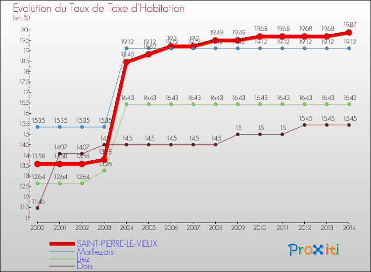 Evolution du taux de la taxe d'habitation pour SAINT-PIERRE-LE-VIEUX et les communes proches de 2000 à 2014 Comparaison des taux de la taxe d'habitation pour SAINT-PIERRE-LE-VIEUX et les communes voisines de 2000 à 2014
