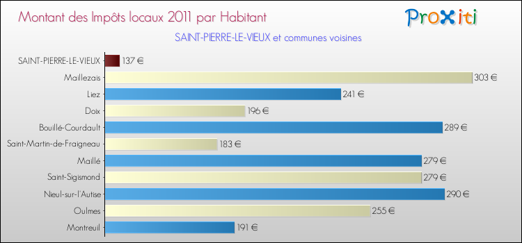 Montant des impôts locaux par Habitant pour SAINT-PIERRE-LE-VIEUX et les communes proches Comparaison des impôts locaux par habitant pour SAINT-PIERRE-LE-VIEUX et les communes voisines