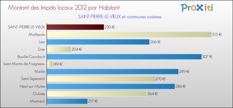 Montant des impôts locaux par Habitant pour SAINT-PIERRE-LE-VIEUX et les communes proches Comparaison des impôts locaux par habitant pour SAINT-PIERRE-LE-VIEUX et les communes voisines