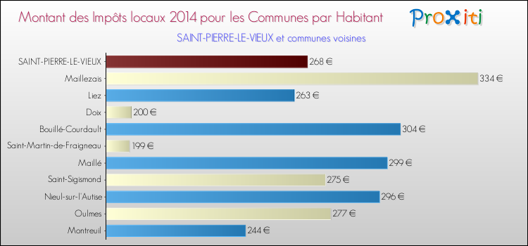 Montant des impôts locaux par Habitant pour SAINT-PIERRE-LE-VIEUX et les communes proches en 2014 Comparaison des impôts locaux par habitant pour SAINT-PIERRE-LE-VIEUX et les communes voisines en 2014