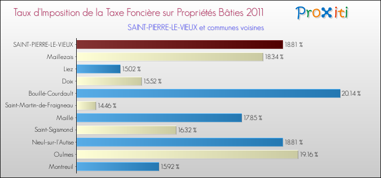 Taux d'imposition de la taxe foncière sur le bati 2011 pour SAINT-PIERRE-LE-VIEUX et les communes proches Comparaison des taux d'imposition de la taxe foncière sur le bati 2011 pour SAINT-PIERRE-LE-VIEUX et les communes voisines