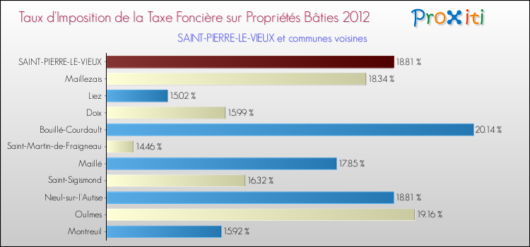 Taux d'imposition de la taxe foncière sur le bati 2012 pour SAINT-PIERRE-LE-VIEUX et les communes proches Comparaison des taux d'imposition de la taxe foncière sur le bati 2012 pour SAINT-PIERRE-LE-VIEUX et les communes voisines