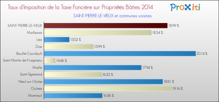 Taux d'imposition de la taxe foncière sur le bati 2014 pour SAINT-PIERRE-LE-VIEUX et les communes proches Comparaison des taux d'imposition de la taxe foncière sur le bati 2014 pour SAINT-PIERRE-LE-VIEUX et les communes voisines