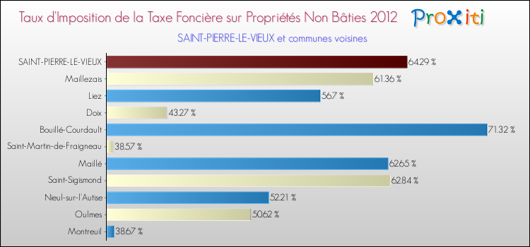 Taux d'imposition de la taxe foncière sur les immeubles et terrains non batis 2012 pour SAINT-PIERRE-LE-VIEUX et les communes proches Comparaison des taux d'imposition de la taxe foncière sur les immeubles et terrains non batis 2012 pour SAINT-PIERRE-LE-VIEUX et les communes voisines
