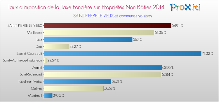 Taux d'imposition de la taxe foncière sur les immeubles et terrains non batis 2014 pour SAINT-PIERRE-LE-VIEUX et les communes proches Comparaison des taux d'imposition de la taxe foncière sur les immeubles et terrains non batis 2014 pour SAINT-PIERRE-LE-VIEUX et les communes voisines