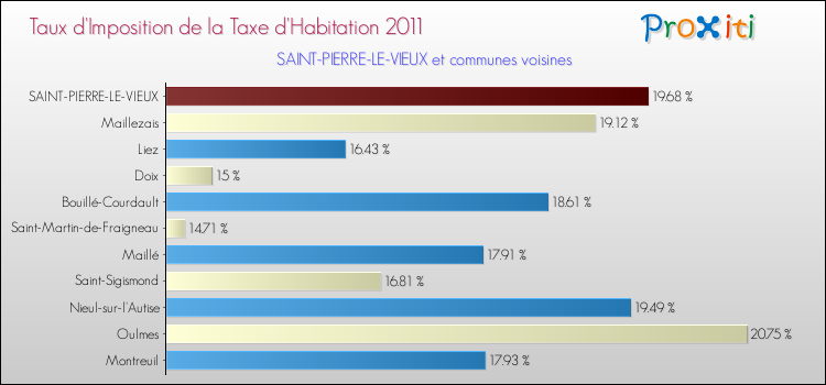 Taux d'imposition de la taxe d'habitation 2011 pour SAINT-PIERRE-LE-VIEUX et les communes proches Comparaison des taux d'imposition de la taxe d'habitation 2011 pour SAINT-PIERRE-LE-VIEUX et les communes voisines
