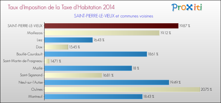 Taux d'imposition de la taxe d'habitation 2014 pour SAINT-PIERRE-LE-VIEUX et les communes proches Comparaison des taux d'imposition de la taxe d'habitation 2014 pour SAINT-PIERRE-LE-VIEUX et les communes voisines