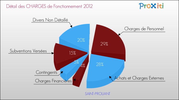 Décomposition des Charges de Fonctionnement 2012 de la commune de SAINT-PROUANT Charges de Fonctionnement 2012 pour la commune de SAINT-PROUANT