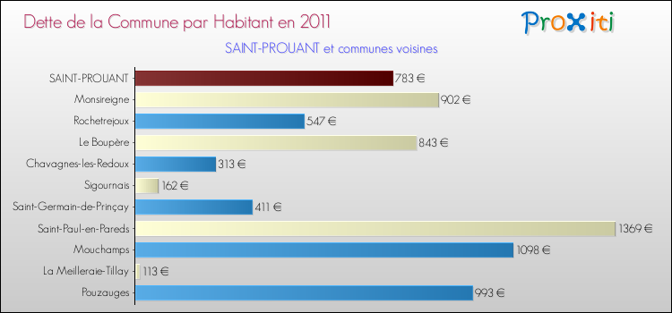 Dette par habitant de la commune en 2011 pour SAINT-PROUANT et les communes proches Comparaison de la dette par habitant de la commune en 2011 pour SAINT-PROUANT et les communes voisines