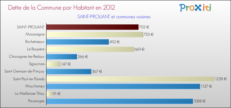 Dette par habitant de la commune en 2012 pour SAINT-PROUANT et les communes proches Comparaison de la dette par habitant de la commune en 2012 pour SAINT-PROUANT et les communes voisines