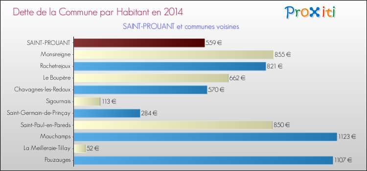 Dette par habitant de la commune en 2014 pour SAINT-PROUANT et les communes proches Comparaison de la dette par habitant de la commune en 2014 pour SAINT-PROUANT et les communes voisines