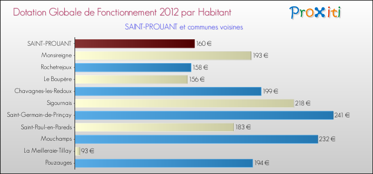 Montant des dotations globales de fonctionnement DGF par Habitant pour SAINT-PROUANT et les communes proches Comparaison des des dotations globales de fonctionnement DGF par habitant pour SAINT-PROUANT et les communes voisines