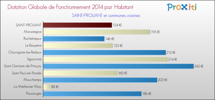 Montant des dotations globales de fonctionnement DGF par Habitant pour SAINT-PROUANT et les communes proches en 2014. Comparaison des des dotations globales de fonctionnement DGF par habitant pour SAINT-PROUANT et les communes voisines en 2014.