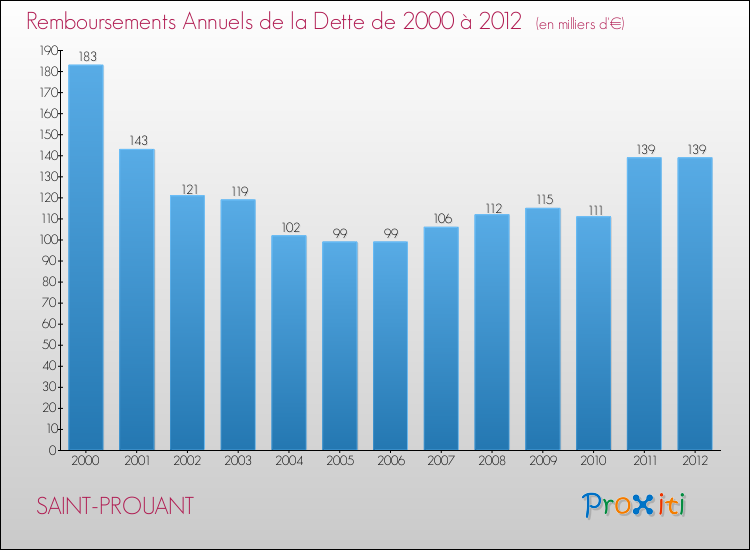 Evolution de l'annuité de la dette pour la commune de SAINT-PROUANT de 2000 à 2012 Annuités de la dette pour SAINT-PROUANT de 2000 à 2012