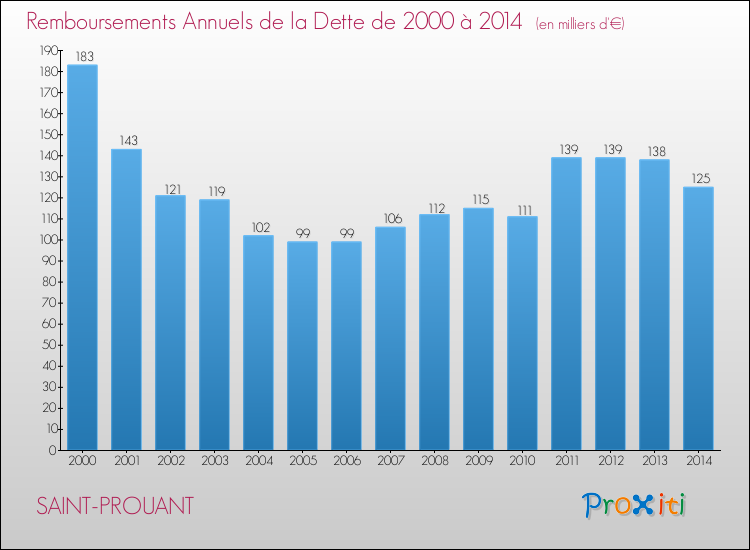 Evolution de l'annuité de la dette pour la commune de SAINT-PROUANT de 2000 à 2014 Annuités de la dette pour SAINT-PROUANT de 2000 à 2014