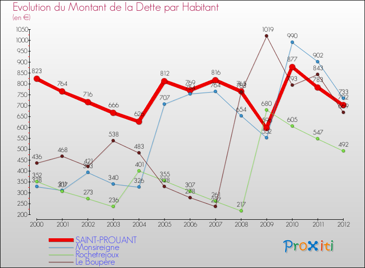 Evolution de la dette par habitant pour la commune de SAINT-PROUANT et les communes proches de 2000 à 2012 Comparaison de la dette par habitant pour SAINT-PROUANT et les communes voisines de 2000 à 2012
