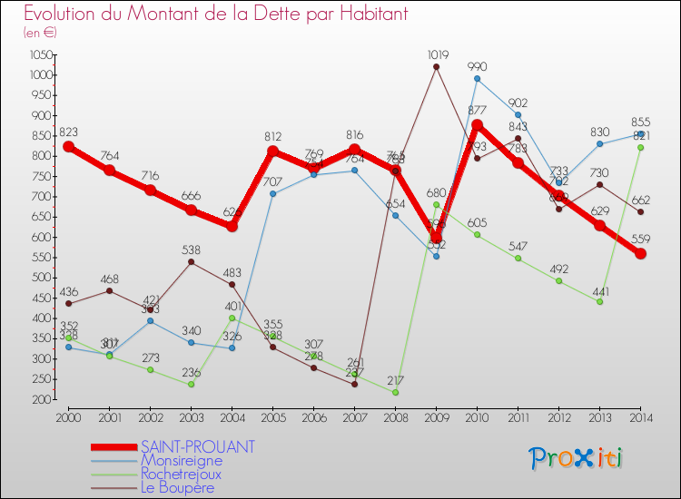 Evolution de la dette par habitant pour la commune de SAINT-PROUANT et les communes proches de 2000 à 2014 Comparaison de la dette par habitant pour SAINT-PROUANT et les communes voisines de 2000 à 2014