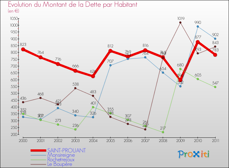 Evolution de la dette par habitant pour la commune de SAINT-PROUANT et les communes proches Comparaison de la dette par habitant pour SAINT-PROUANT et les communes voisines