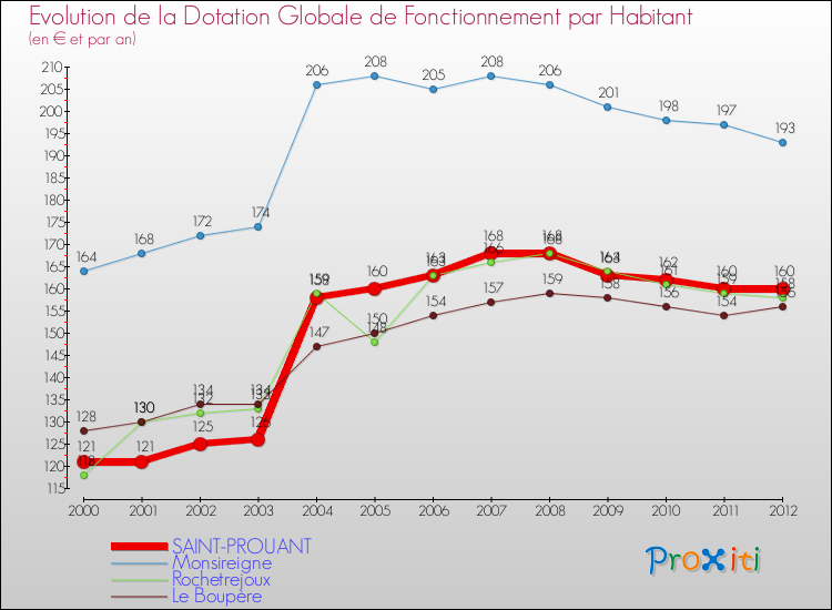 Evolution et montant de la dotation globale de fonctionnement par Habitant pour SAINT-PROUANT et les communes proches Comparaison des dotations globales de fonctionnement par habitant pour SAINT-PROUANT et les communes voisines