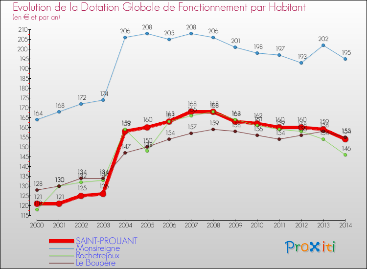 Evolution et montant de la dotation globale de fonctionnement par Habitant pour SAINT-PROUANT et les communes proches de 2000 à 2014. Comparaison des dotations globales de fonctionnement par habitant pour SAINT-PROUANT et les communes voisines de 2000 à 2014.