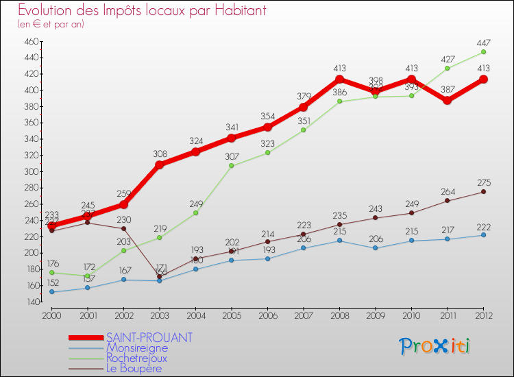 Evolution et montant des impôts locaux par Habitant pour SAINT-PROUANT et les communes proches Comparaison des impôts locaux par habitant pour SAINT-PROUANT et les communes voisines