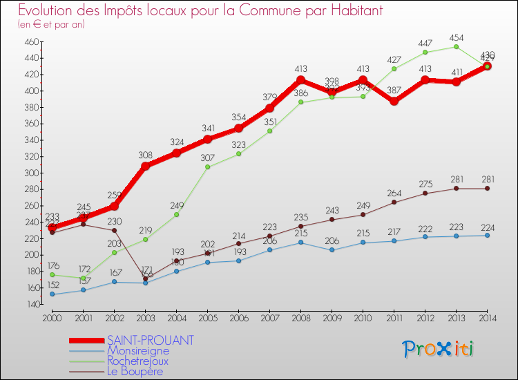 Evolution et montant des impôts locaux par Habitant pour SAINT-PROUANT et les communes proches de 2000 à 2014 Comparaison des impôts locaux par habitant pour SAINT-PROUANT et les communes voisines de 2000 à 2014