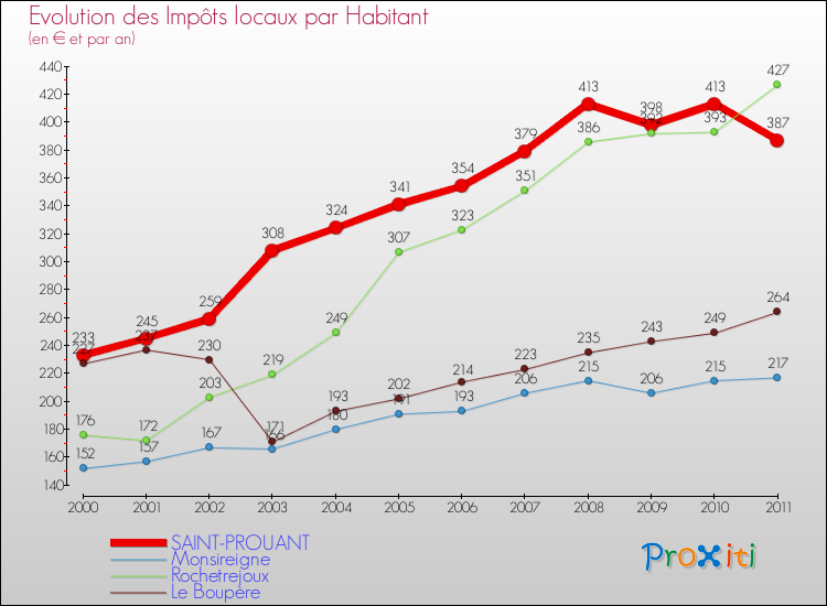 Evolution et montant des impôts locaux par Habitant pour SAINT-PROUANT et les communes proches Comparaison des impôts locaux par habitant pour SAINT-PROUANT et les communes voisines