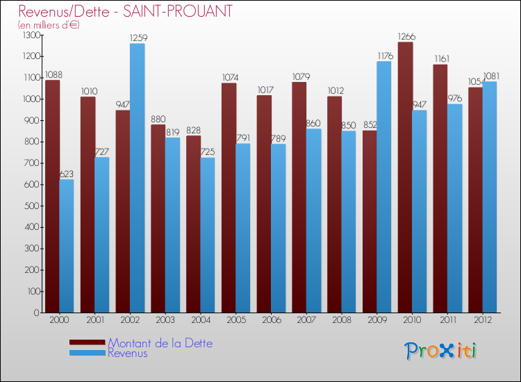 Evolution comparée de la dette et des revenus pour la commune de SAINT-PROUANT de 2000 à 2012 Comparaison de la dette et des revenus pour SAINT-PROUANT de 2000 à 2012