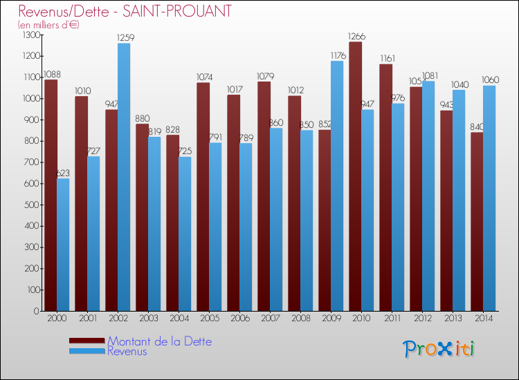 Evolution comparée de la dette et des revenus pour la commune de SAINT-PROUANT de 2000 à 2014 Comparaison de la dette et des revenus pour SAINT-PROUANT de 2000 à 2014