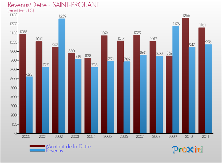 Evolution comparée de la dette et des revenus pour la commune de SAINT-PROUANT de 2000 à 2011 Comparaison de la dette et des revenus pour SAINT-PROUANT de 2000 à 2011